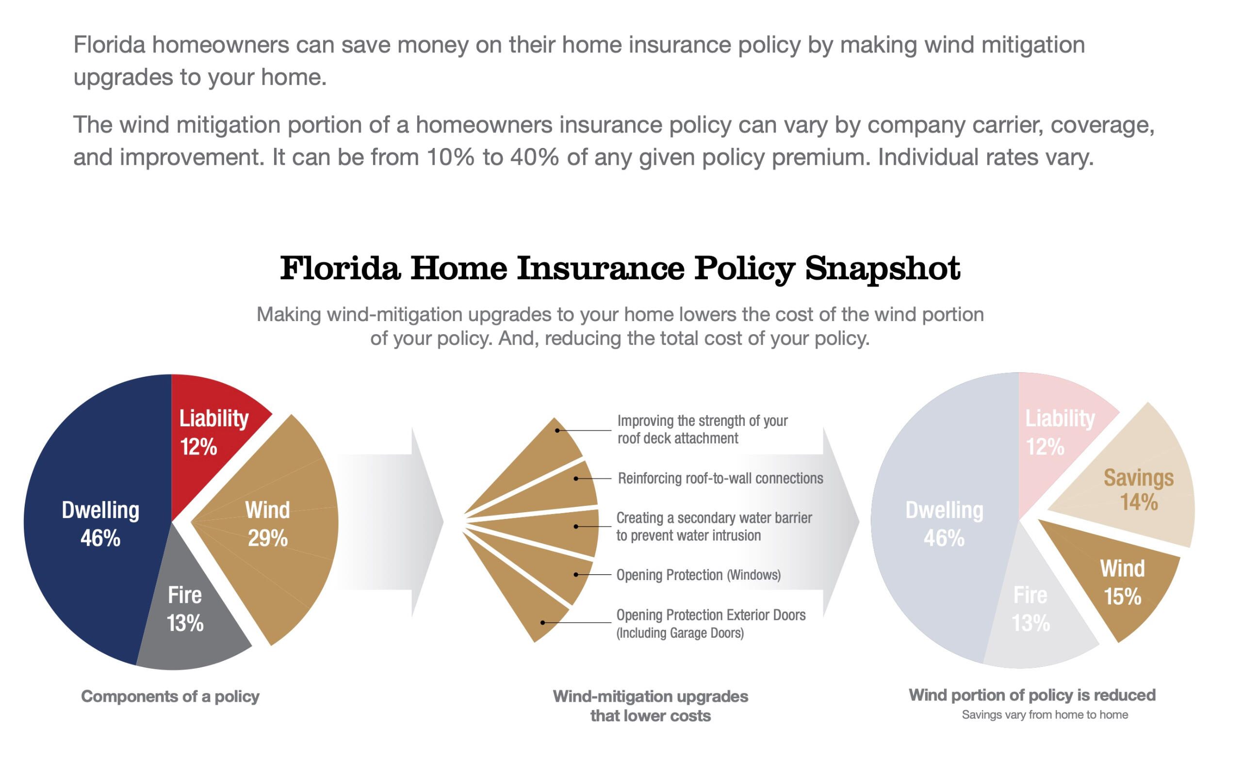 My Safe Florida Insurance